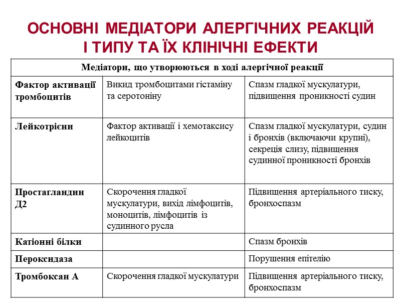ОСНОВНІ МЕДІАТОРИ АЛЕРГІЧНИХ РЕАКЦІЙ І ТИПУ ТА ЇХ КЛІНІЧНІ ЕФЕКТИ
